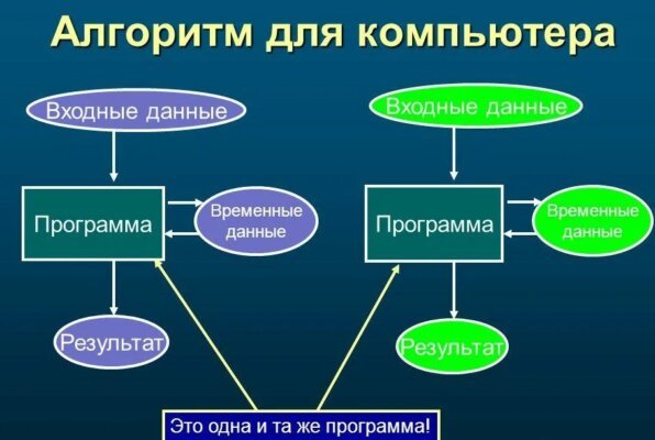 Алгоритм для компьютера