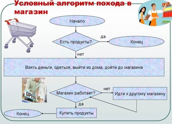 Алгоритм похода в магазин