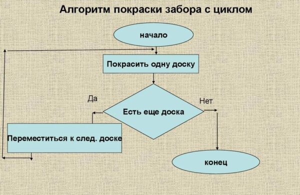 Алгоритм покраски забора