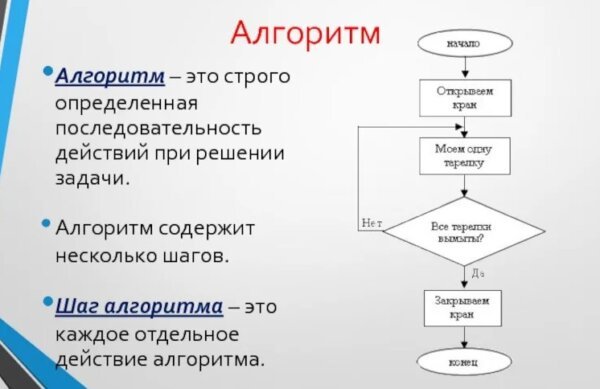 Что такое алгоритм: примеры, описание, использование в повседневной жизни