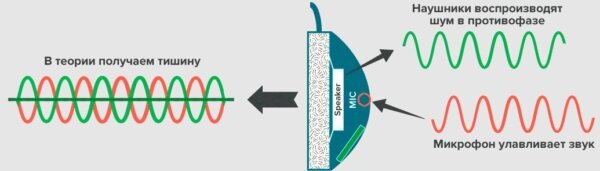 Так работает шумоподавление